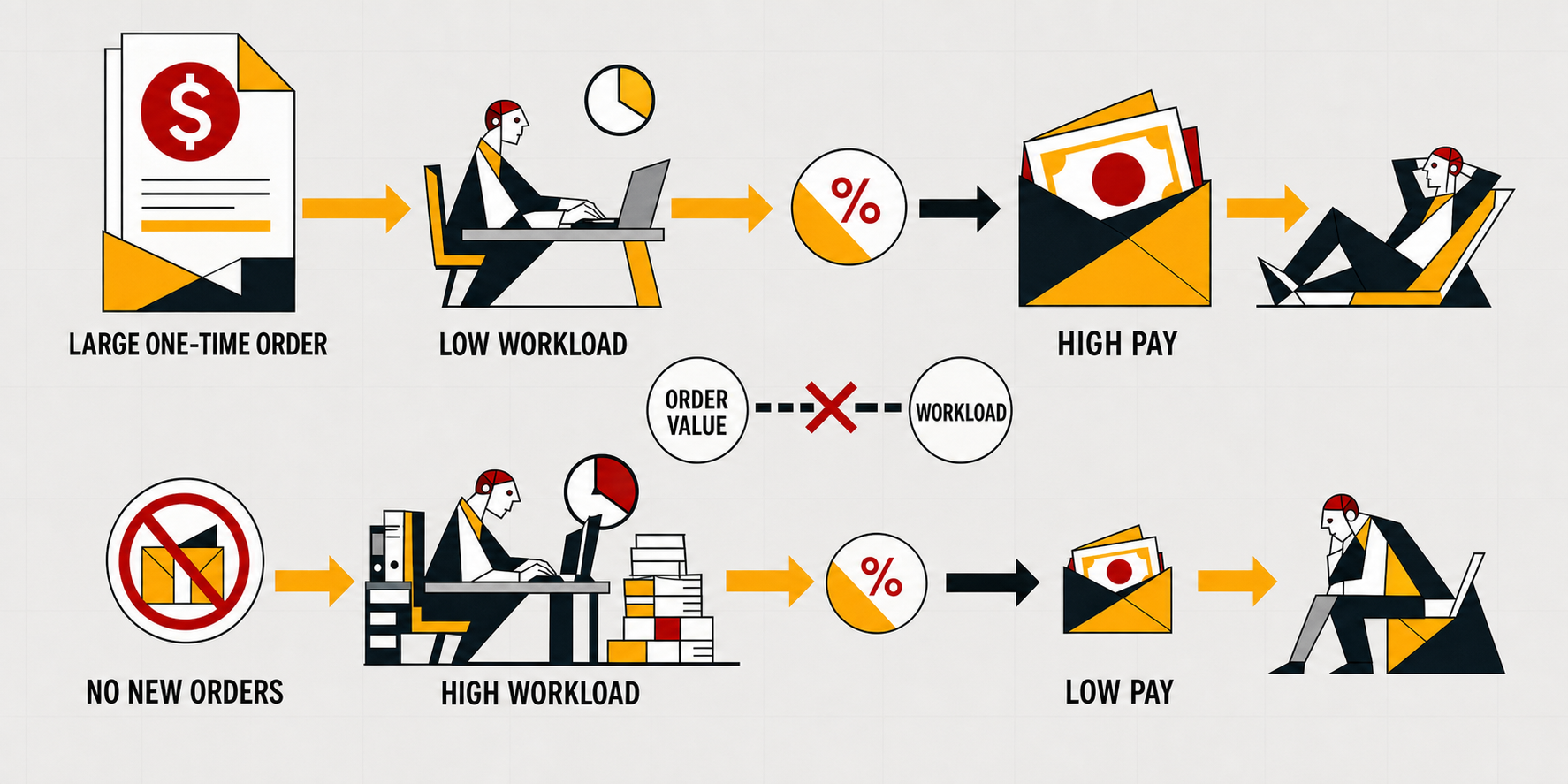 Diagram showing that transaction price and labour intensity are not intrinsically linked