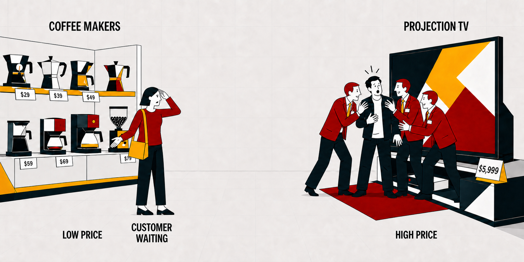 Diagram showing attention diverted from lower-priced work towards higher-priced work