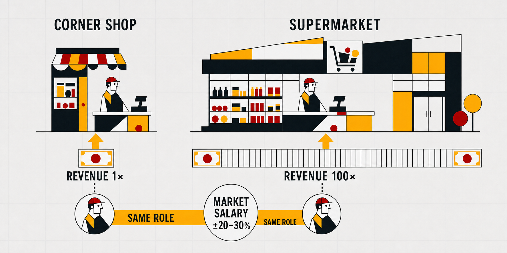 Diagram comparing the large difference in business scale with a narrow market salary band