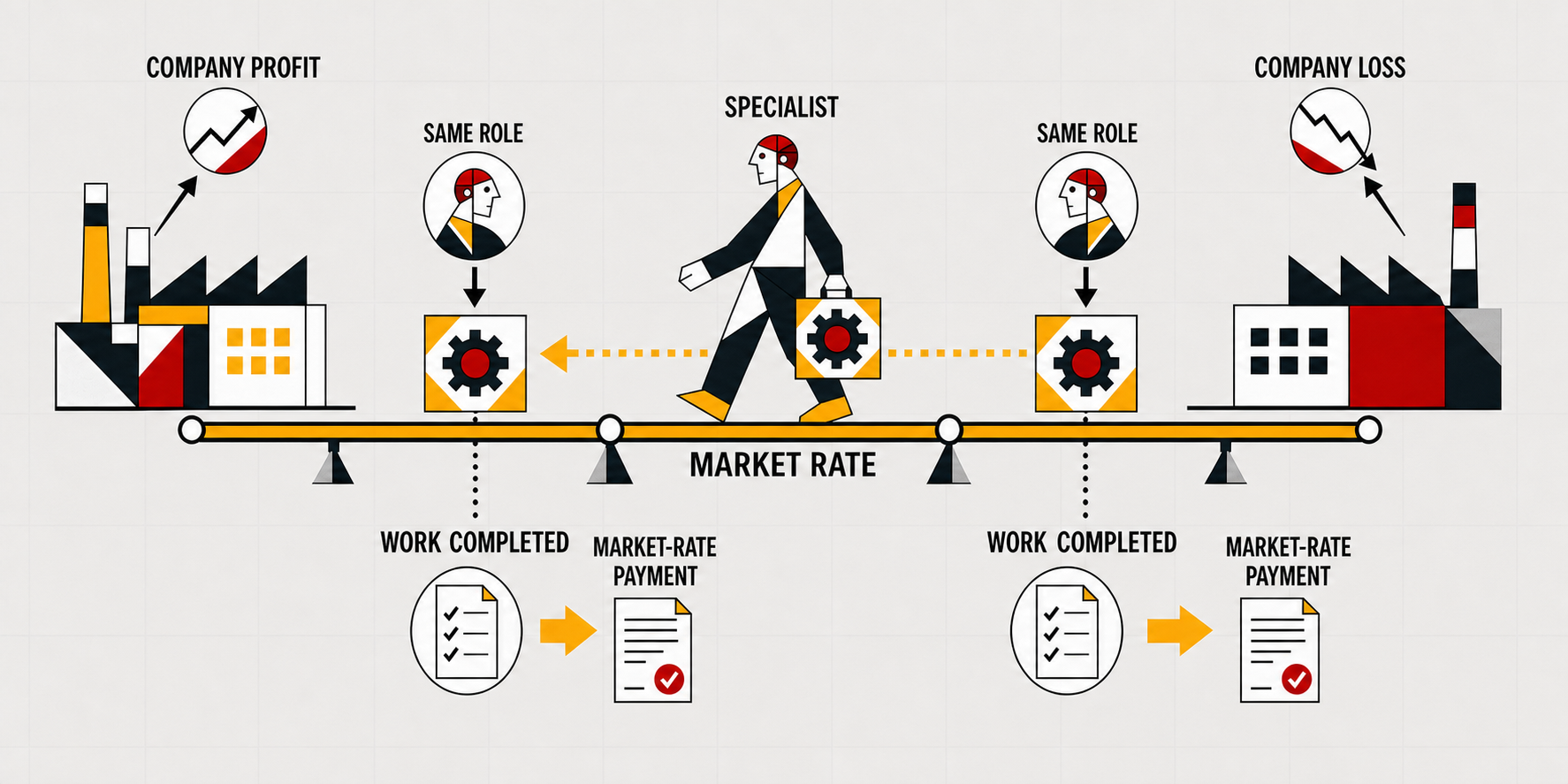 Diagram separating a specialist's market rate from fluctuations in company profit