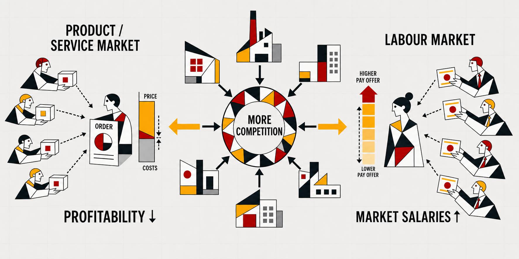 Diagram showing profitability falling while average market salaries rise