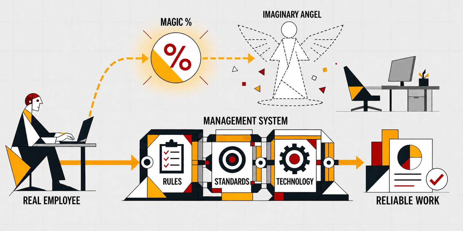 Diagram contrasting a magic percentage that creates angels with a management system for ordinary employees