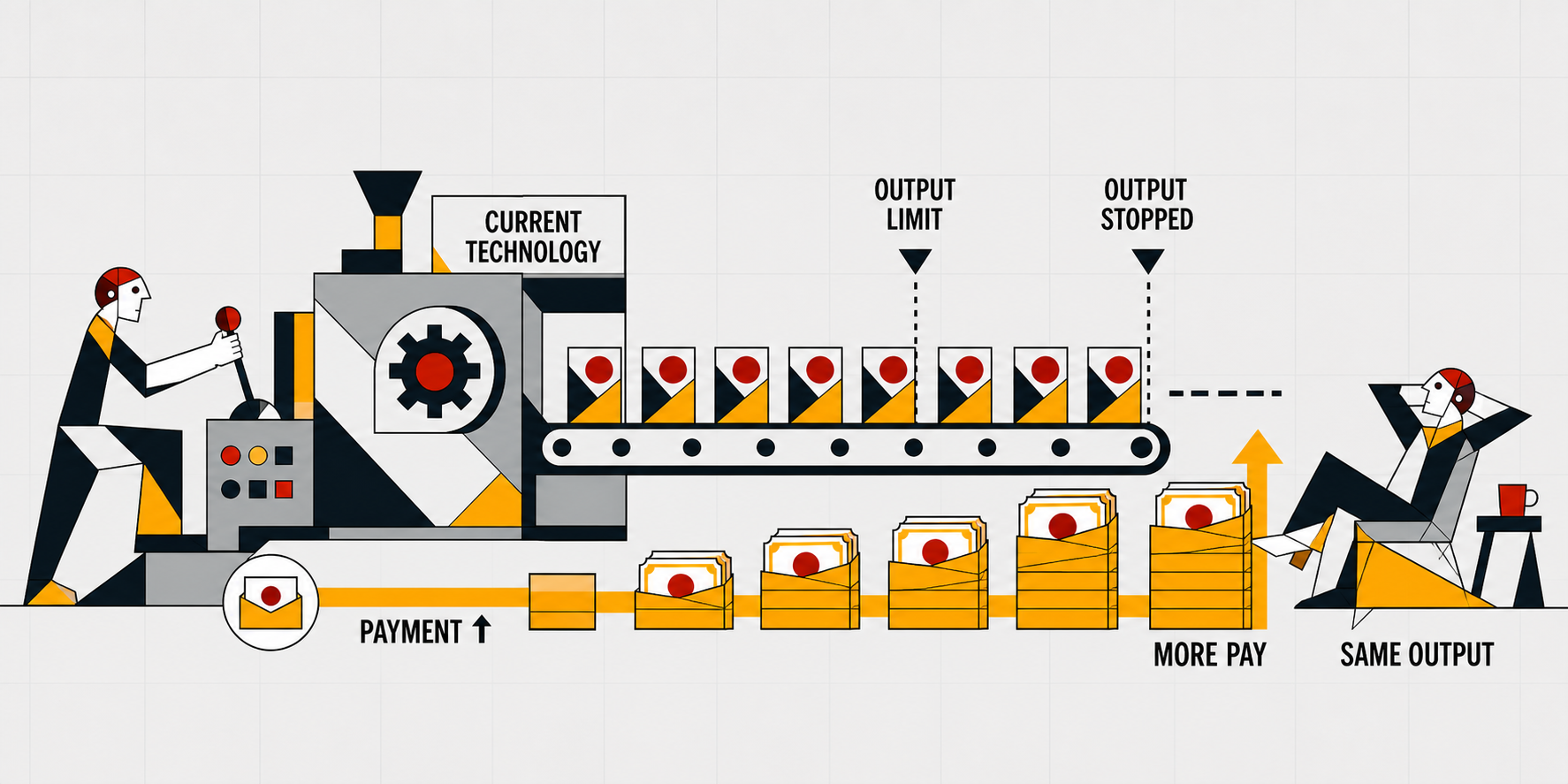 Diagram showing output reaching a technological ceiling while payment continues to rise