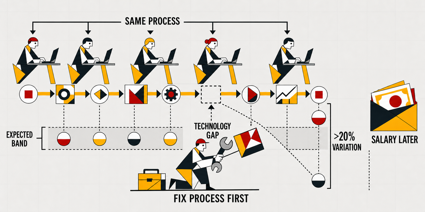 Diagram showing a performance gap greater than twenty percent as a hole in technology