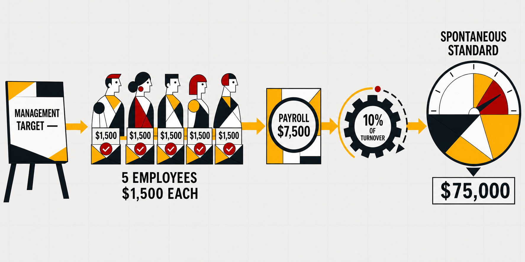 Five employees each reach an acceptable salary of $1,500 while a ten-percent turnover rule causes monthly turnover to level off at a spontaneous $75,000 standard without a management target