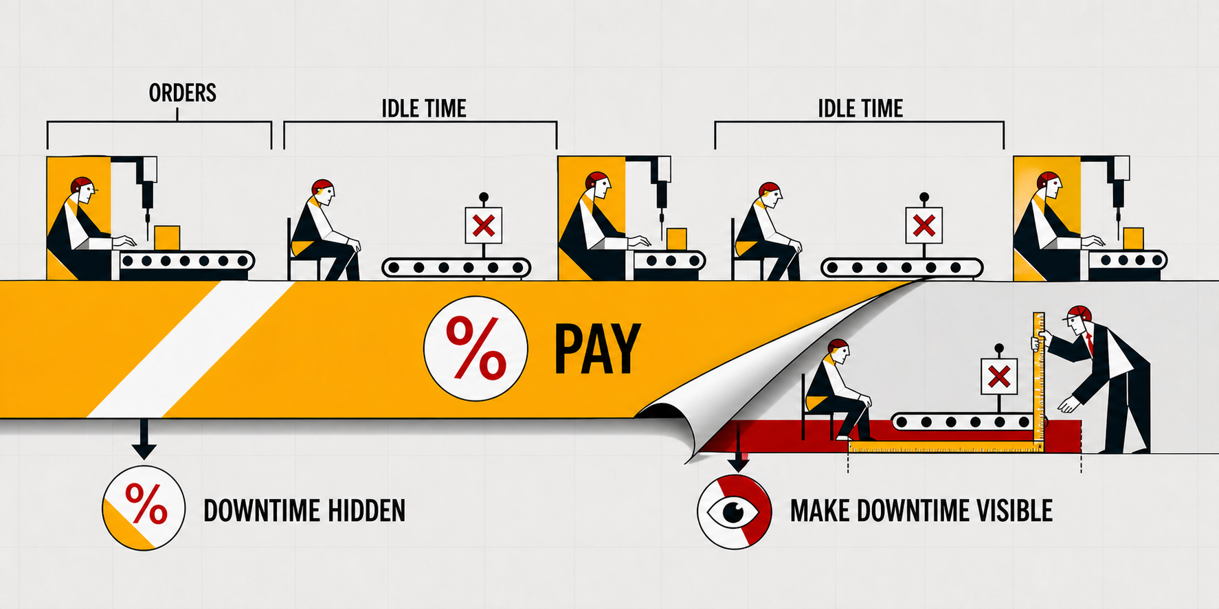 Diagram showing downtime hidden between a small number of orders