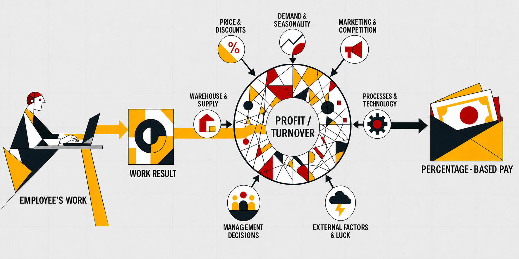 Diagram showing multiple factors obscuring the connection between an individual contribution and a percentage bonus