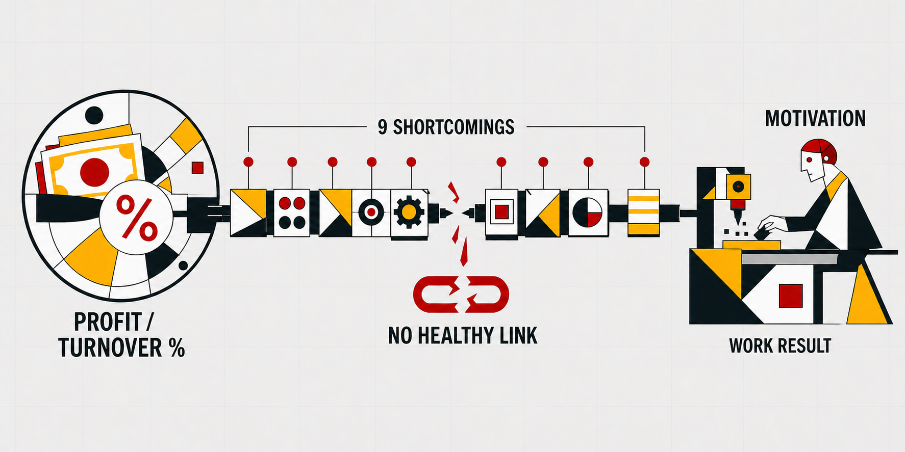 Diagram showing no healthy relationship between profit or turnover percentage and motivation